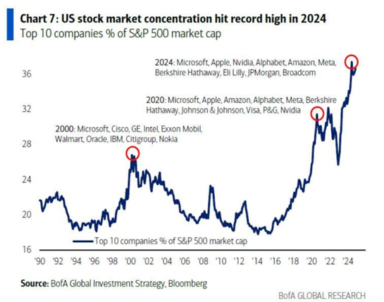 Market Concentration