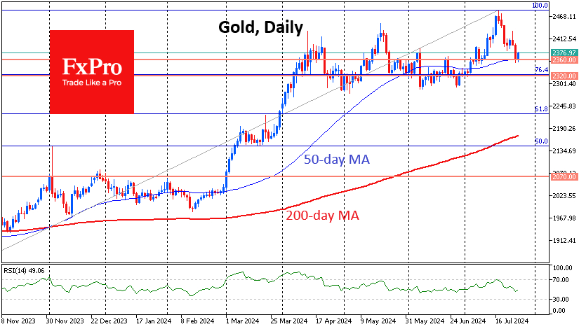 Gold found buying support at 50-day MA