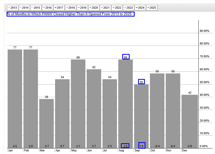 PANW Seasonality Chart