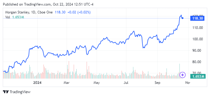 Morgan Stanley Daily Price Chart