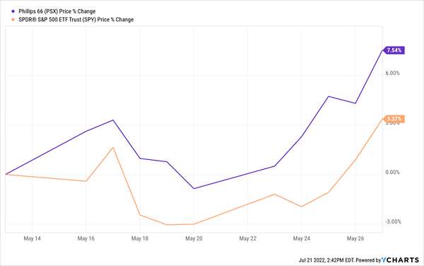 PSX-Dividend Capture