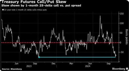 Treasury Futures Call/Put Skew