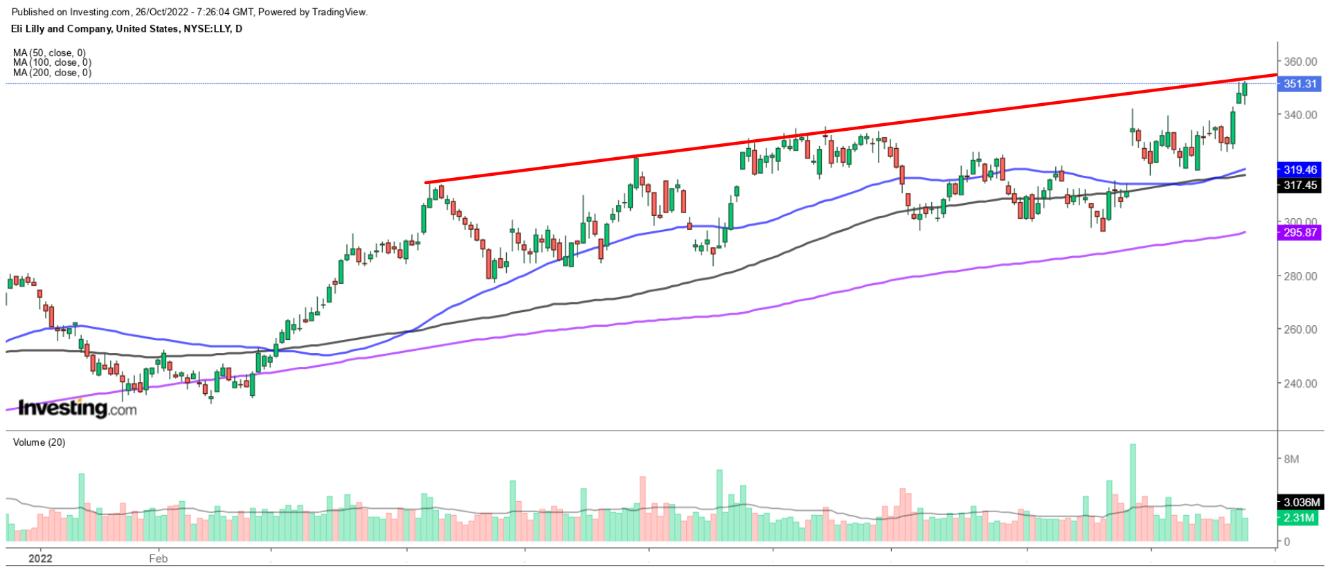 LLY Chart