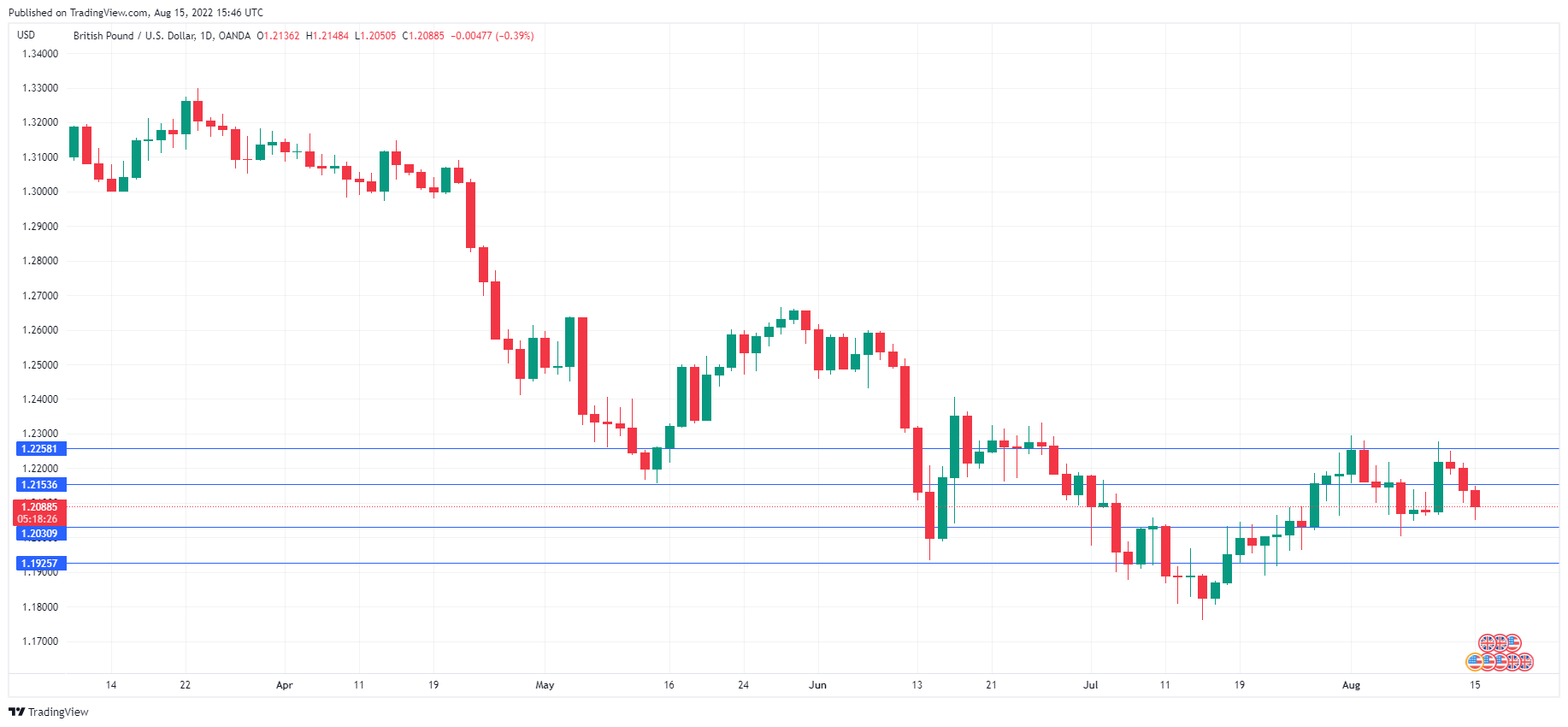 GBP/USD Daily Chart