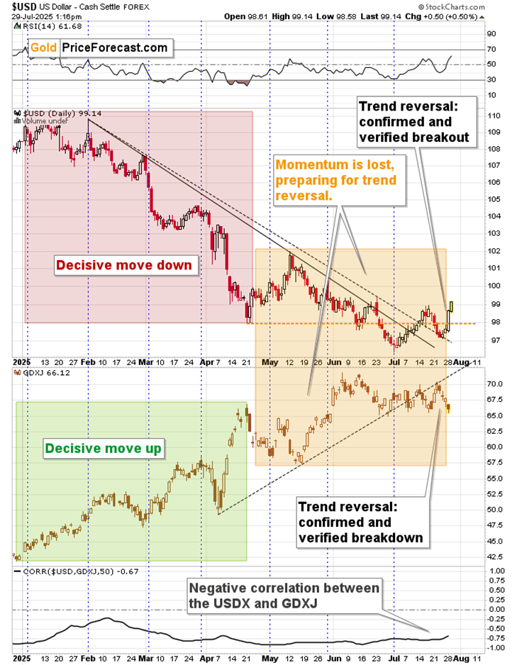 USD Index Daily Chart 