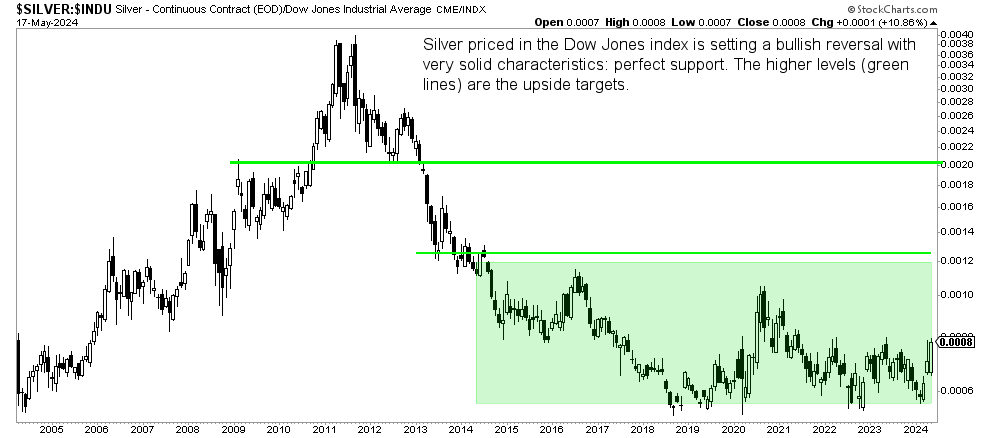 silver long term chart