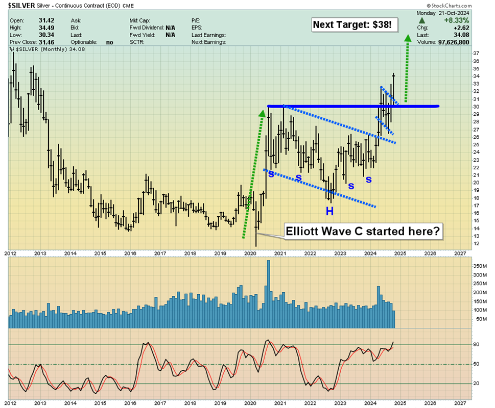 Silver Continuous Contract Chart