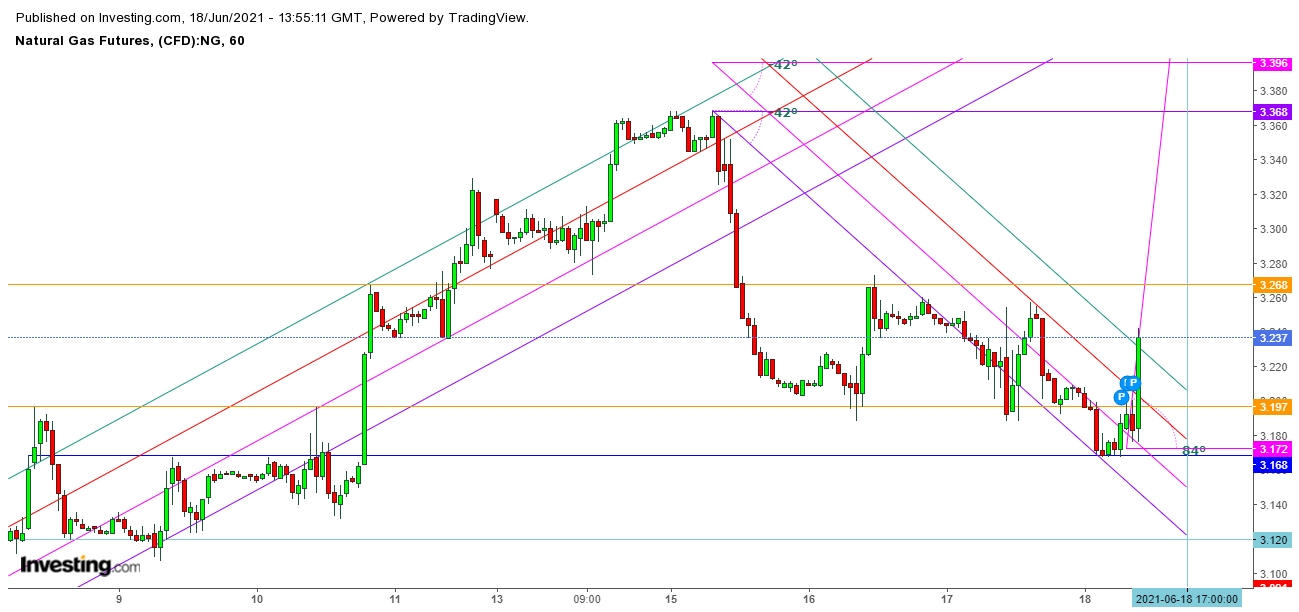 Natural Gas Futures 1 Hr. Chart