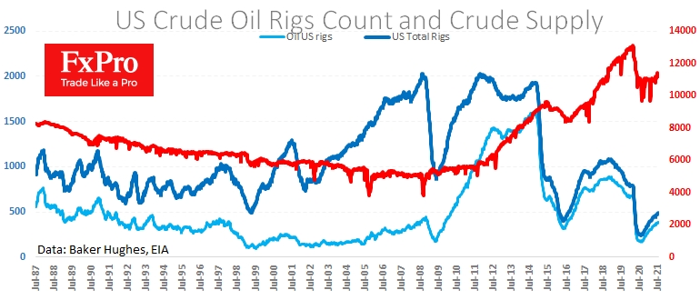 US oil production rebounded last week to 11.3M BPD