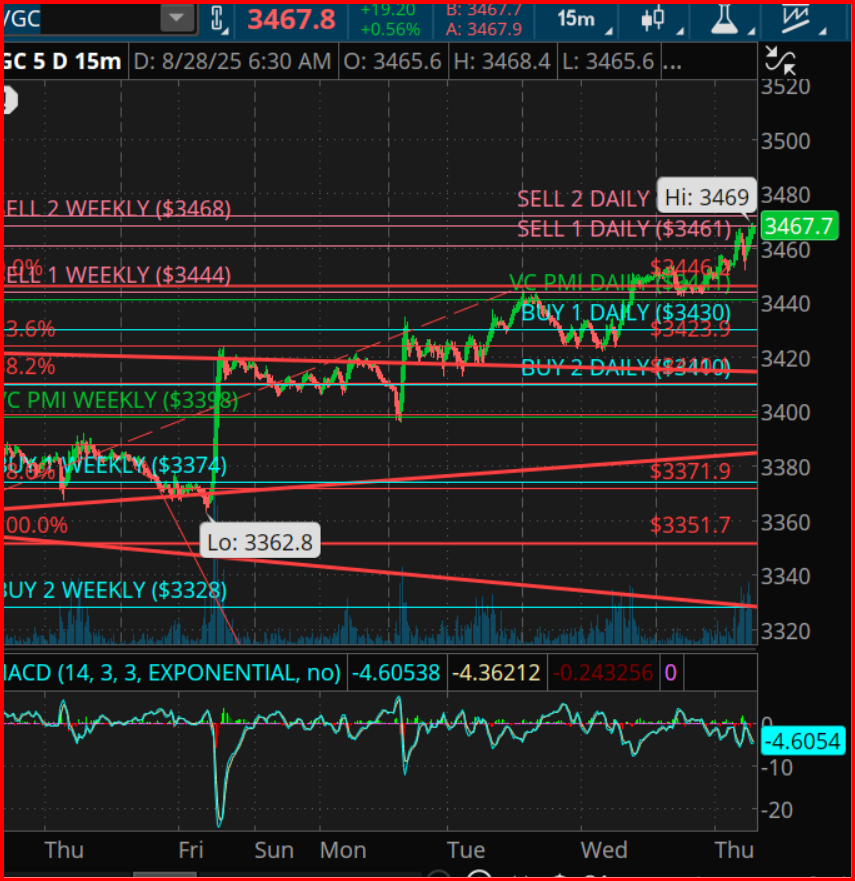 Gold Futures Chart