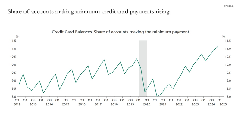 Credit Card Issues