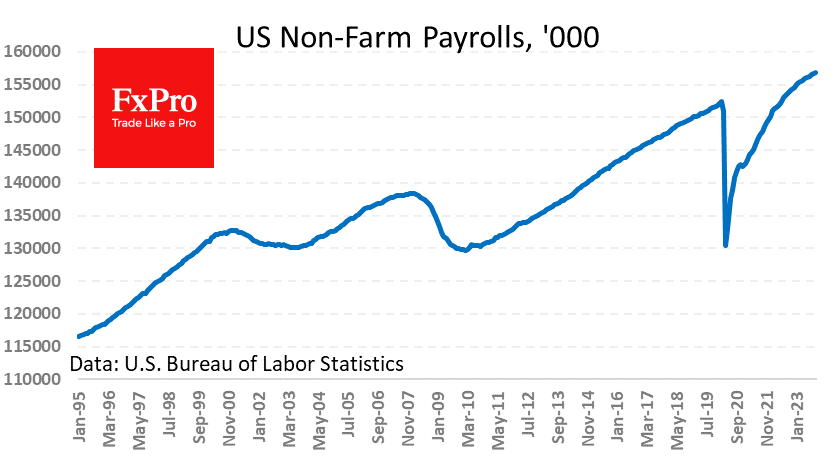 The US labour market added 150k jobs in October