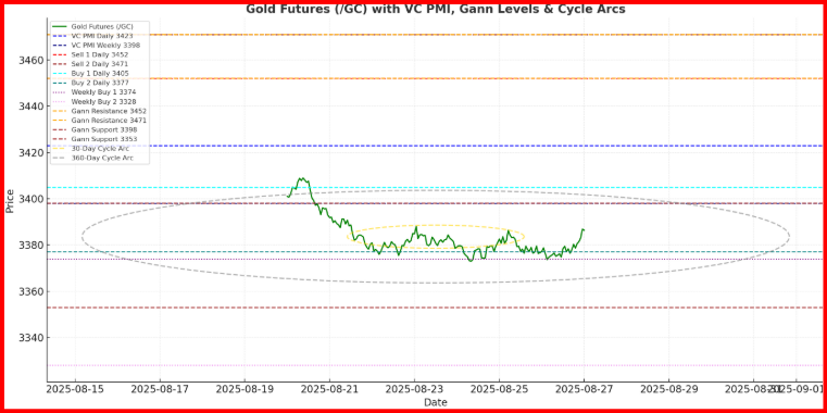 Gold Futures (/GC) Cycle Analysis 