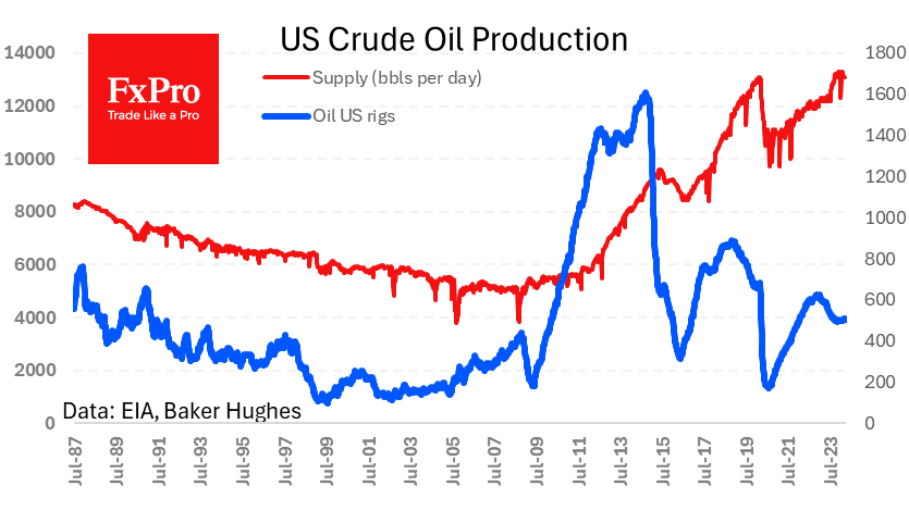 Stagnant US Crude Oil production