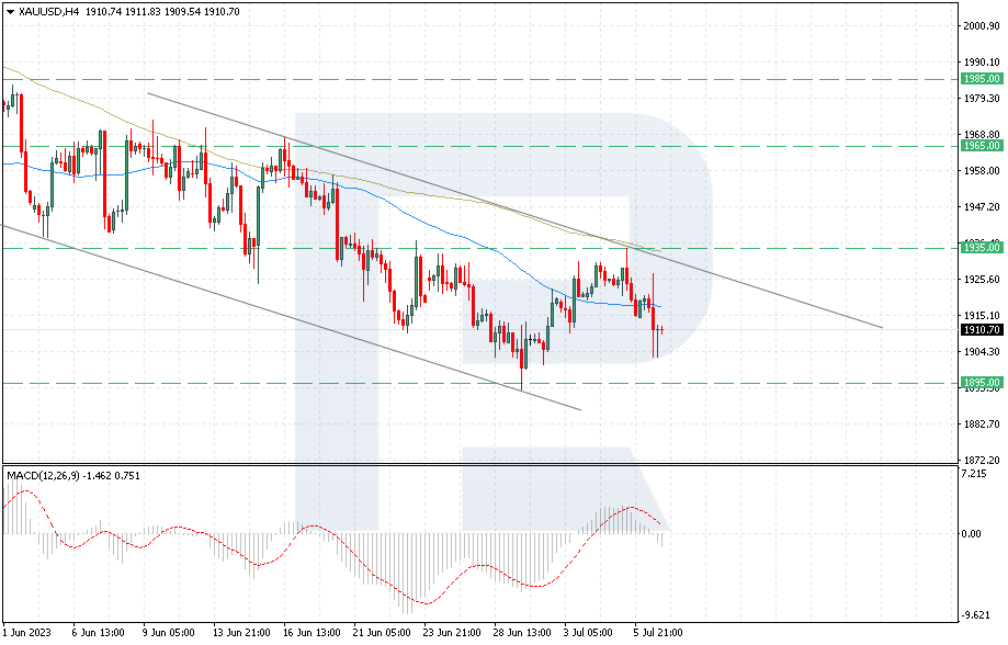 EUR/USD forecast