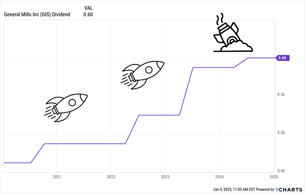 General Mills-Dividend