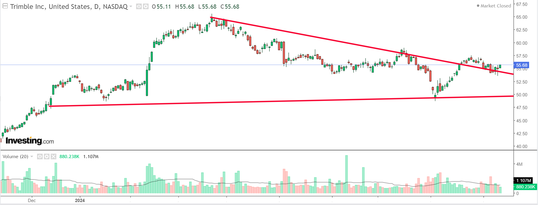 Trimble Chart