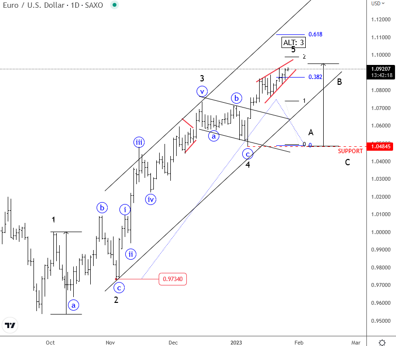 EUR/USD what moves the market