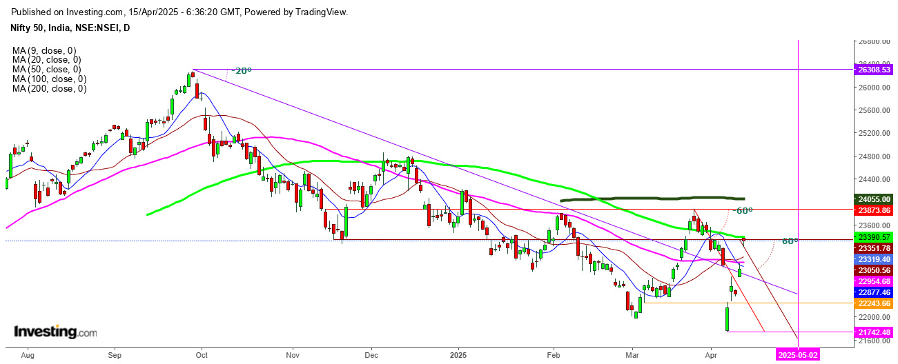 Nifty 50 Index Daily Chart Nifty 50 Index Daily Chart