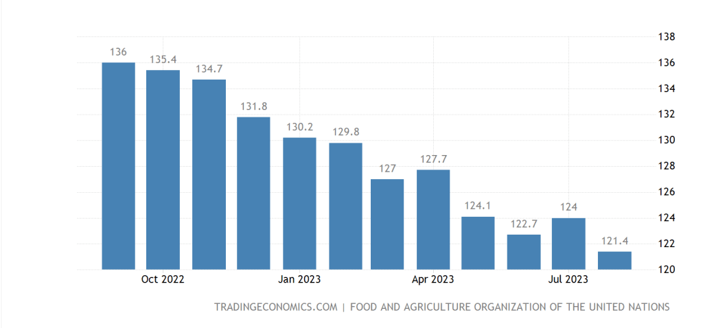 World Food Price Index