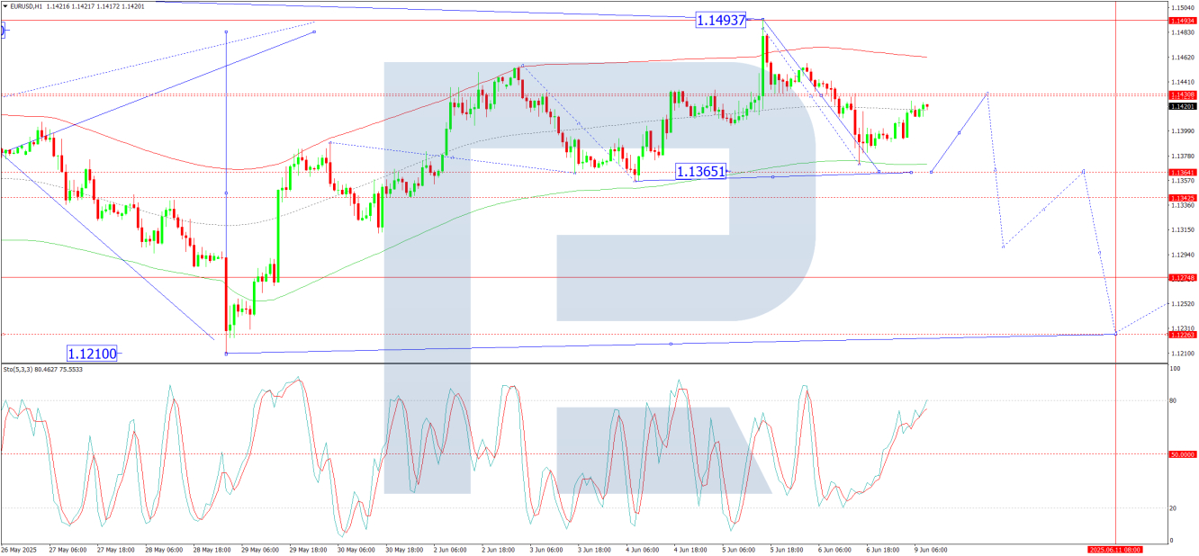 Technical analysis of EUR/USD