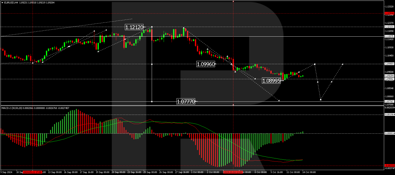 EUR/USD forecast