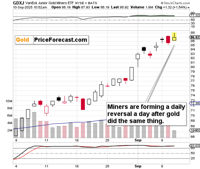 GDXJ Daily Chart – Miners Forming Daily Reversal After Gold’s Reversal