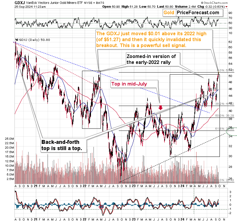 GDXJ Daily Chart