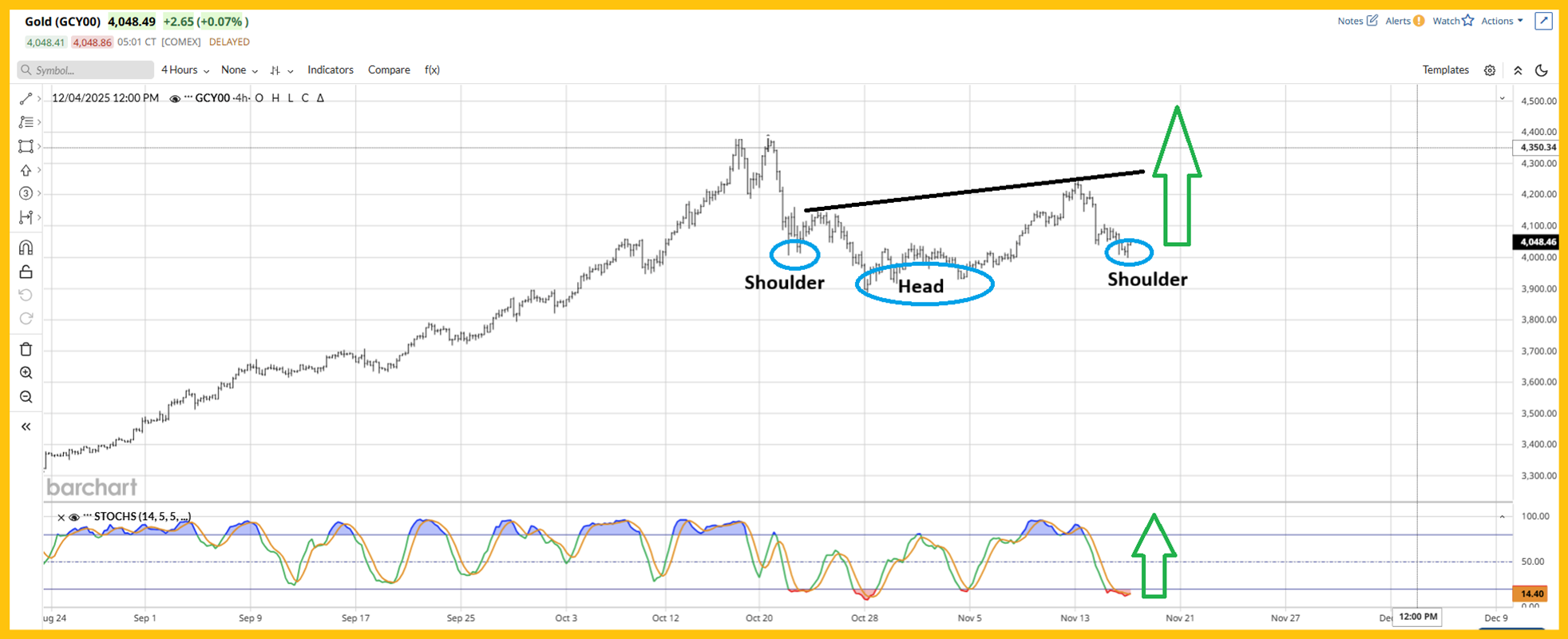 黄金4H：头肩底形态