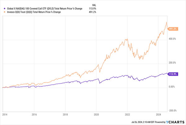 QYLD-Total Returns