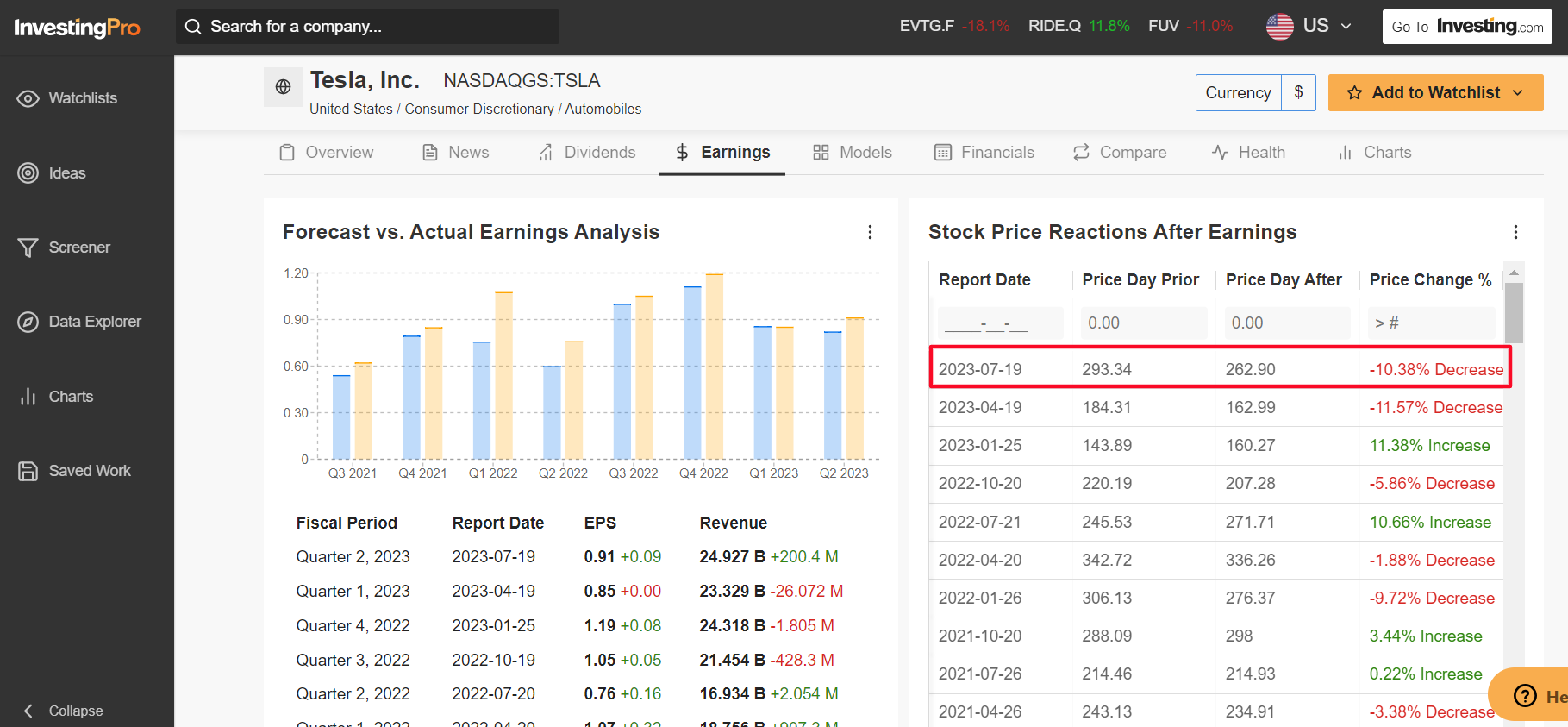 Tesla Stock Price Reaction to Earnings