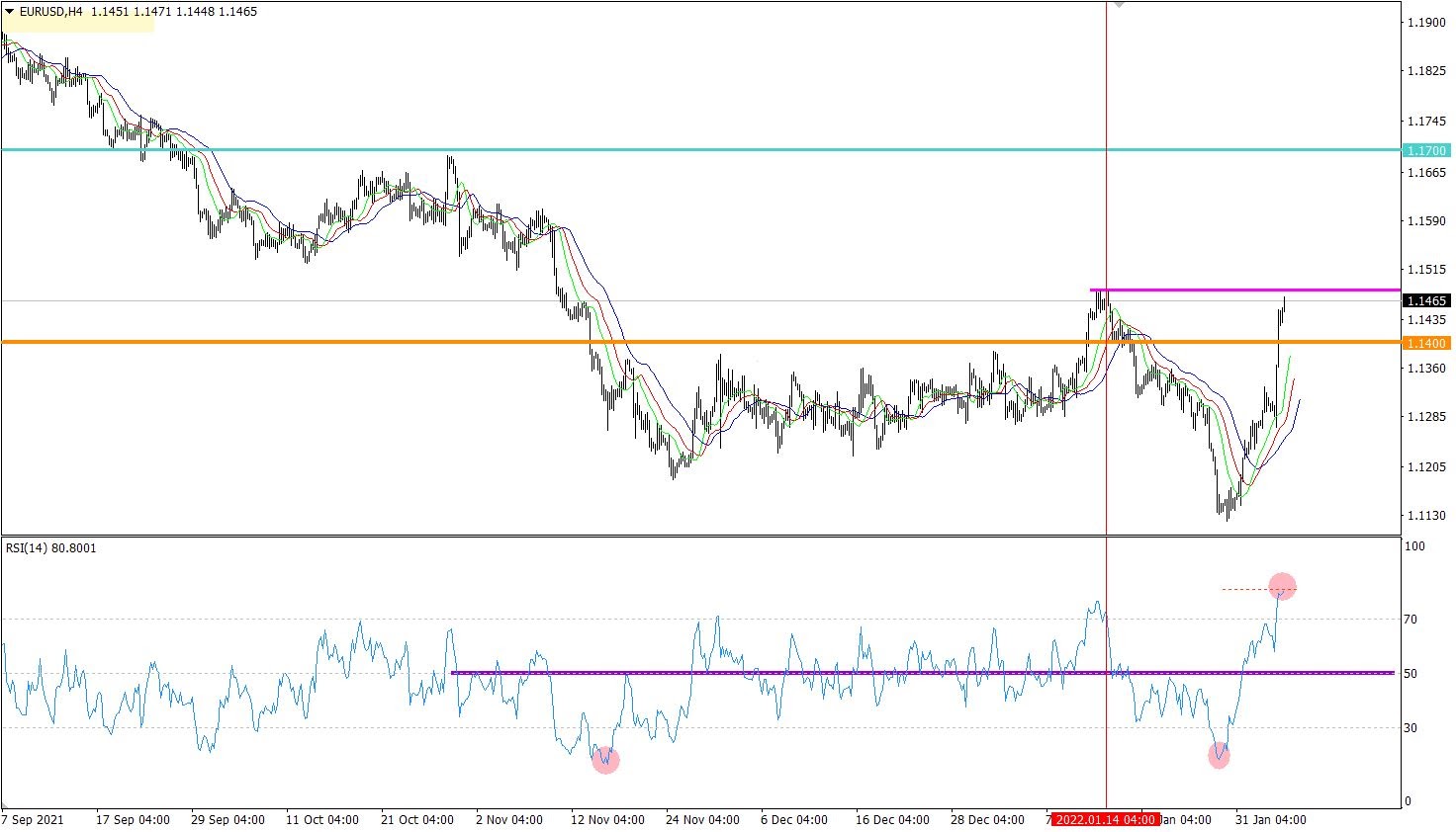 EUR/USD 4-hour chart.