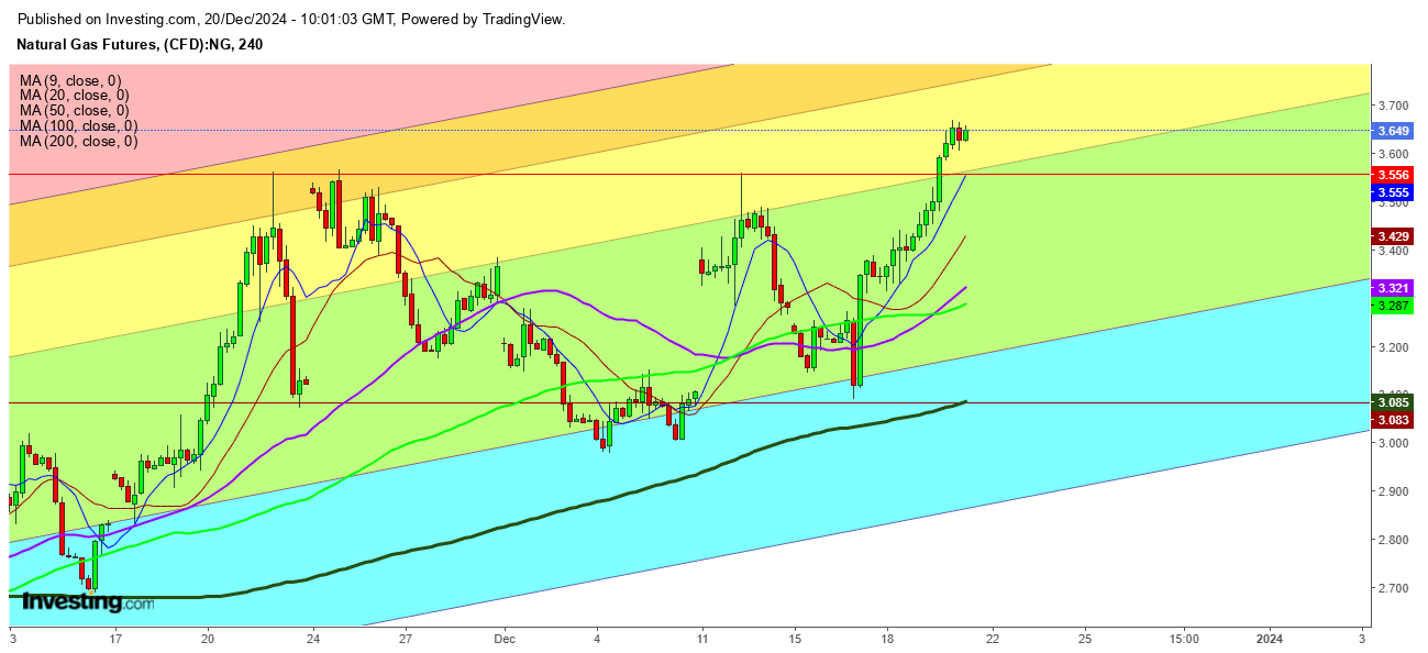 Natural Gas Futures Daily Chart