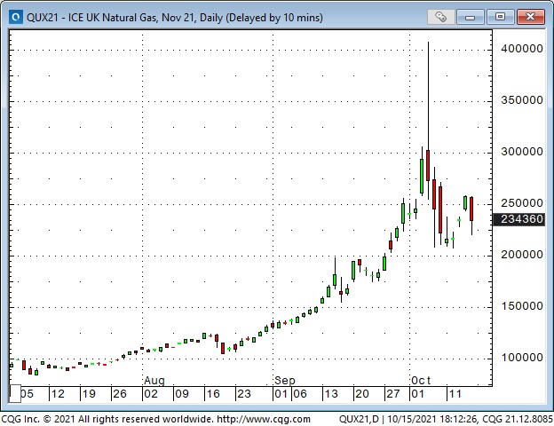 ICE UK Nat Gas Daily Chart