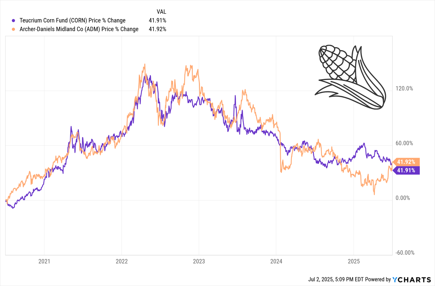 CORN ETF Price Change CORN ETF Price Change