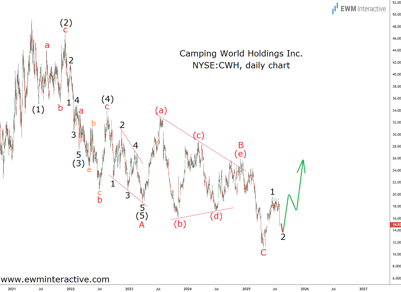 Camping World Stock Elliott Wave Camping World Stock Elliott Wave