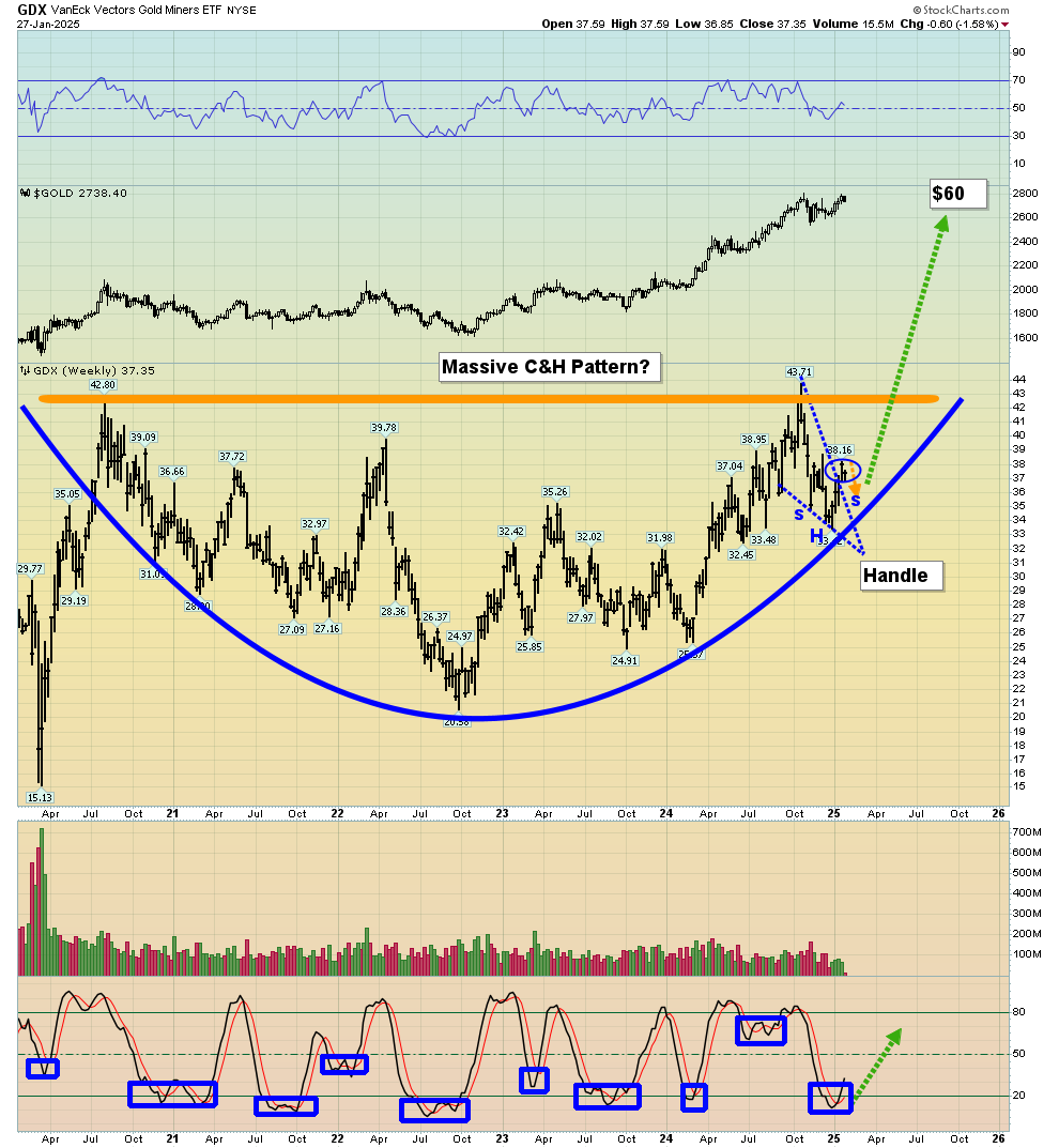 GDX weekly chart