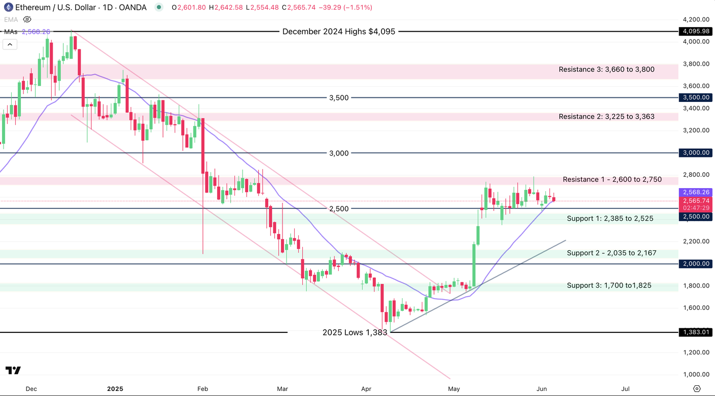 ETH Daily Chart, June 5, 2025 - Source: TradingView ETH Daily Chart, June 5, 2025 - Source: TradingView