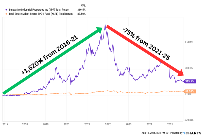 IIPR-Total-Returns