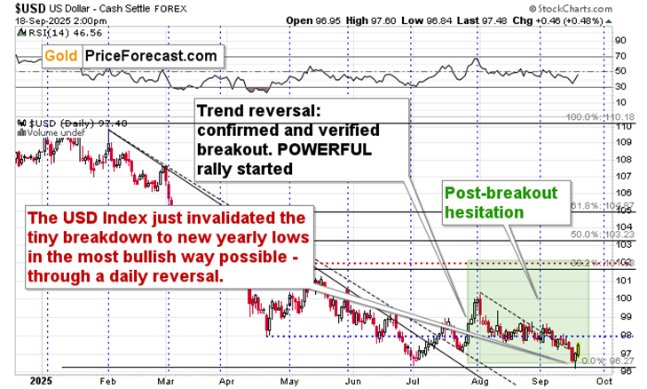 US Dollar Index ($USD – Cash Settle FOREX)