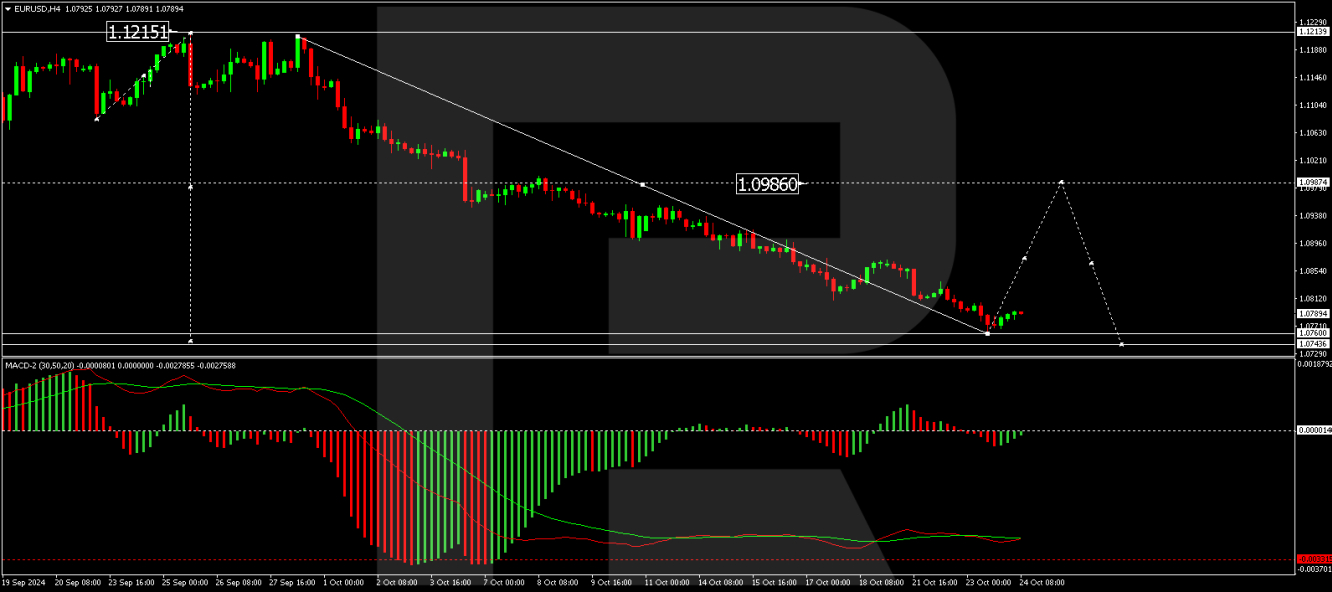 การคาดการณ์ EUR/USD