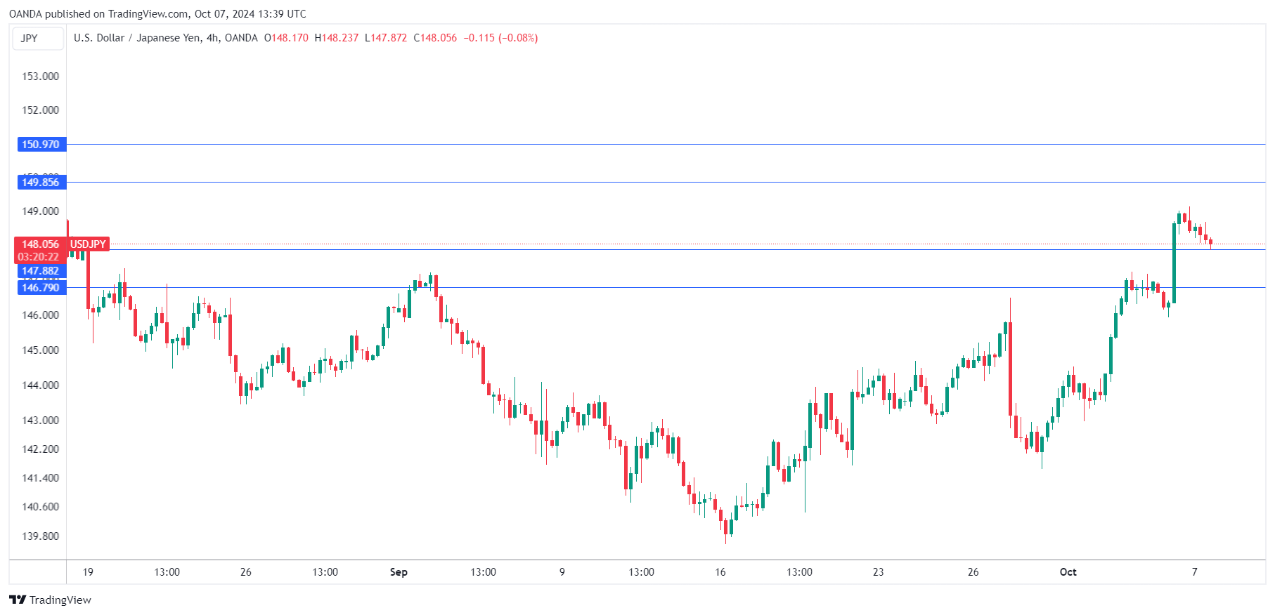 USD/JPY 4-Hour Chart