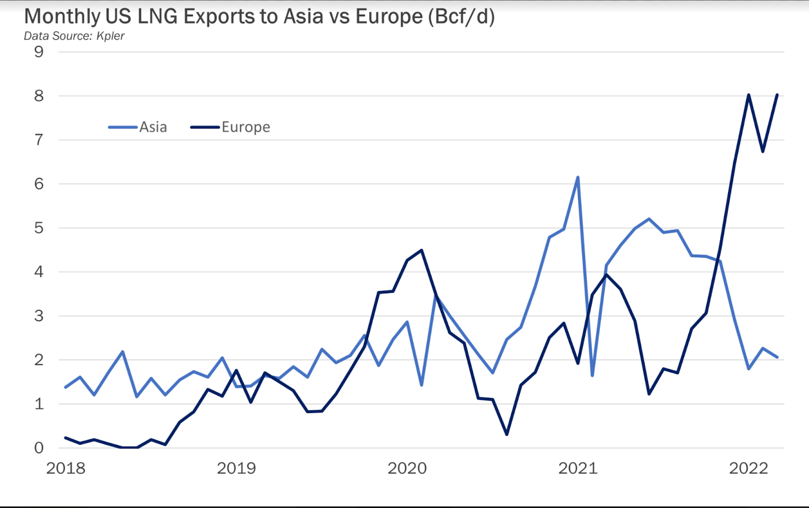 Monatliche LNG-Exporte nach Europa i.V.z. Asien