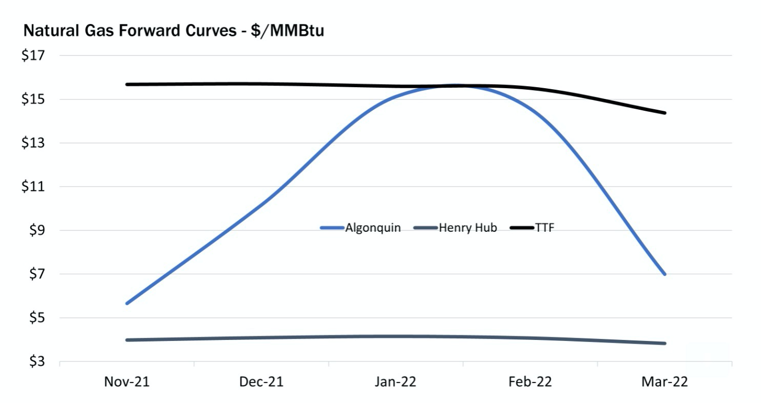 Natural Gas Forward Curve