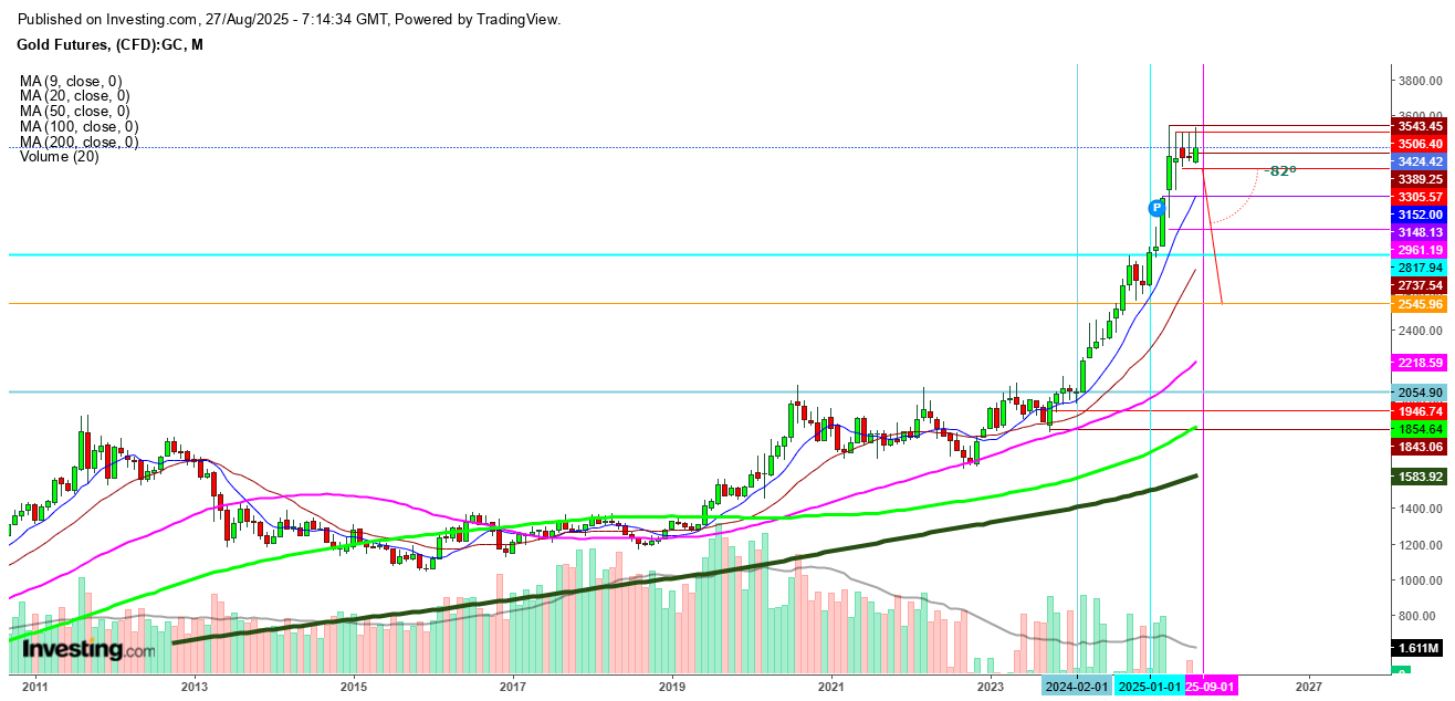 Gold Futures Monthly Chart