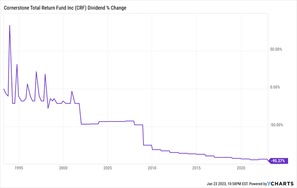 CRF-Dividend-Cuts Chart