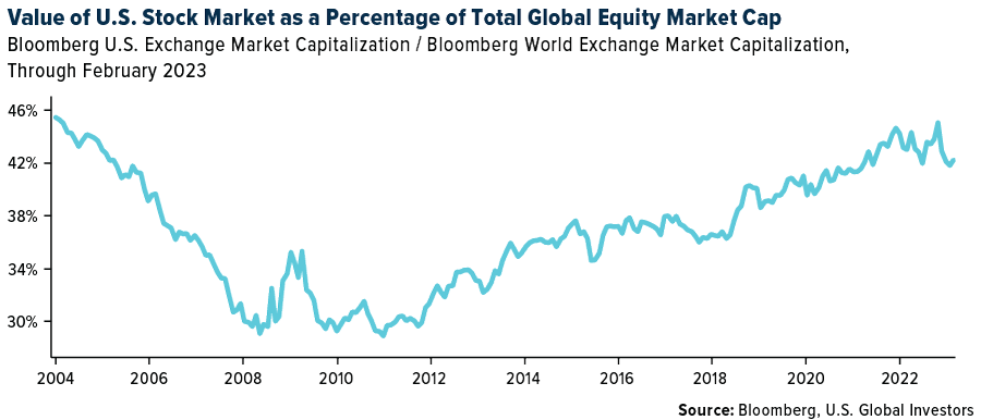 Value of U.S. Stock Market as Percentage of Global Equity Market Cap