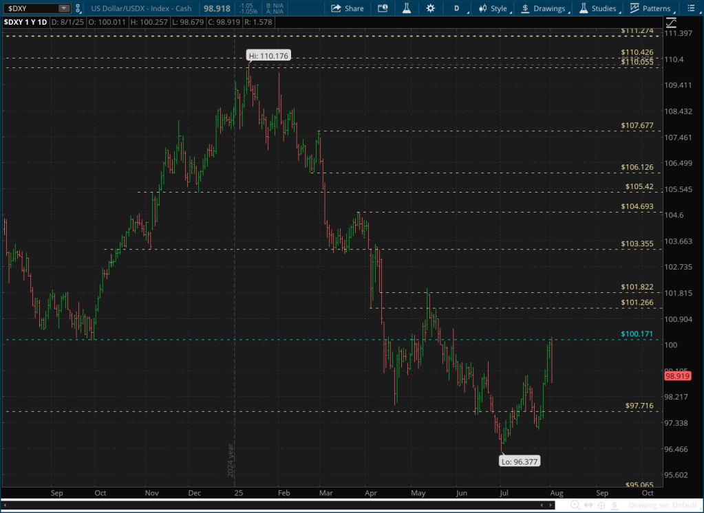 US Dollar Index (DXY) 