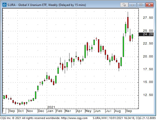 Global X Uranium ETF Weekly Chart