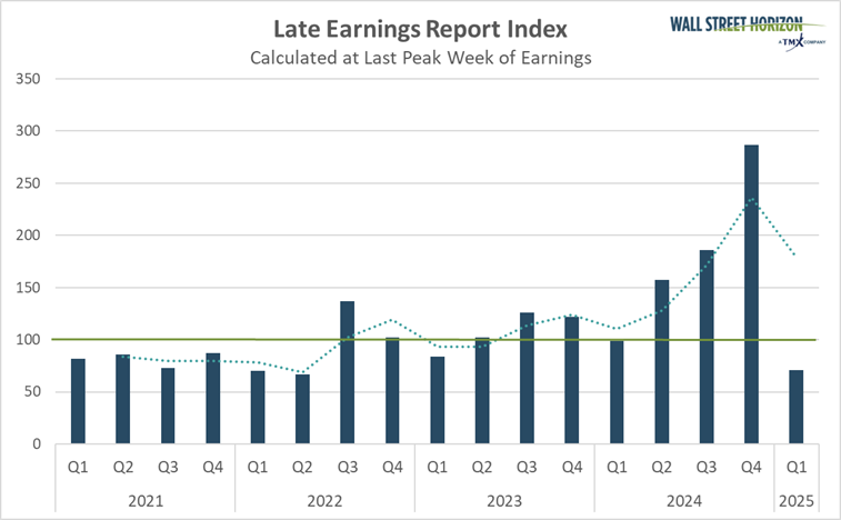 Late Earnings Report Index